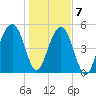 Ho-Non-Wah tide chart for Thursday, January 7, 2021