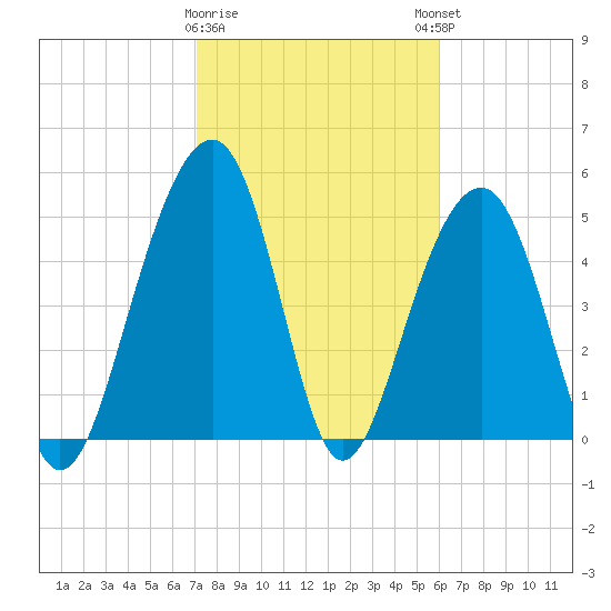 Ho-Non-Wah tide chart for Wednesday, February 10, 2021