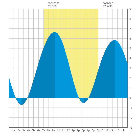 Ho-Non-Wah tide chart for Friday, February 12, 2021