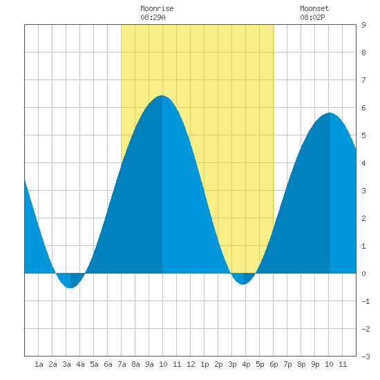 Ho-Non-Wah tide chart for Saturday, February 13, 2021