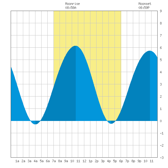 Ho-Non-Wah tide chart for Sunday, February 14, 2021