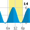 Ho-Non-Wah tide chart for Sunday, February 14, 2021