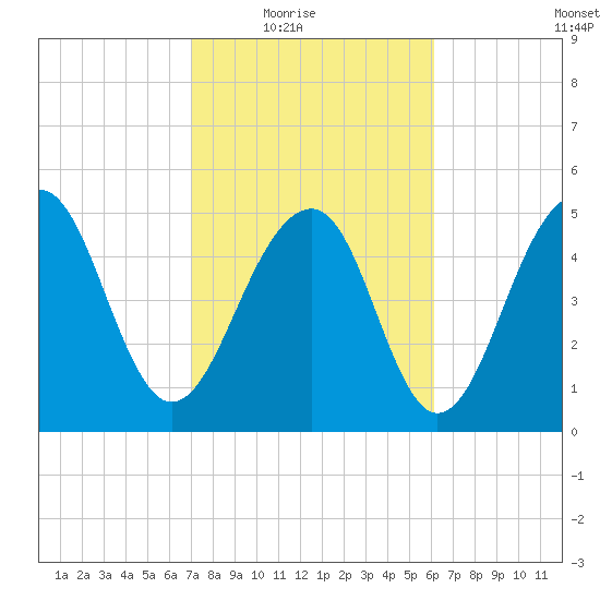 Ho-Non-Wah tide chart for Wednesday, February 17, 2021