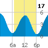 Ho-Non-Wah tide chart for Wednesday, February 17, 2021