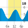 Ho-Non-Wah tide chart for Thursday, February 18, 2021
