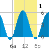 Ho-Non-Wah tide chart for Monday, February 1, 2021