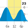 Ho-Non-Wah tide chart for Tuesday, February 23, 2021