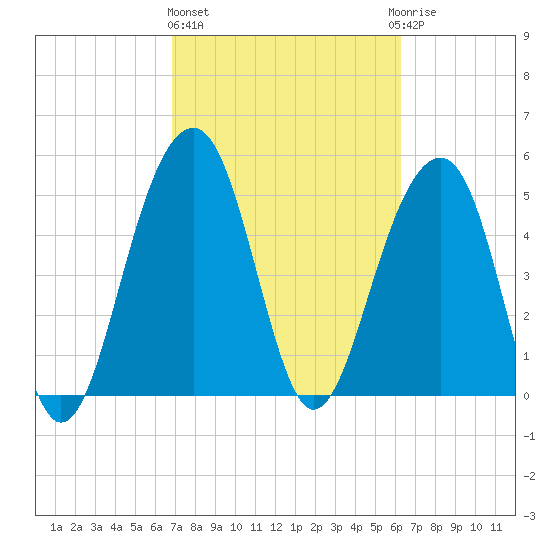 Ho-Non-Wah tide chart for Friday, February 26, 2021