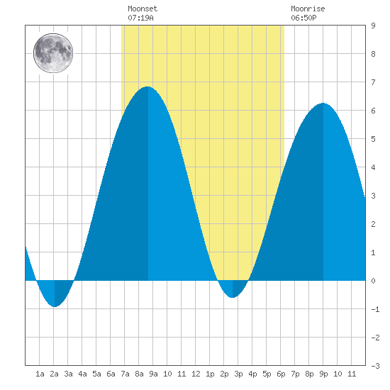 Ho-Non-Wah tide chart for Saturday, February 27, 2021