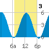 Ho-Non-Wah tide chart for Wednesday, February 3, 2021