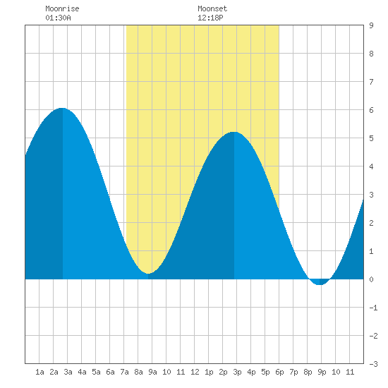 Ho-Non-Wah tide chart for Friday, February 5, 2021