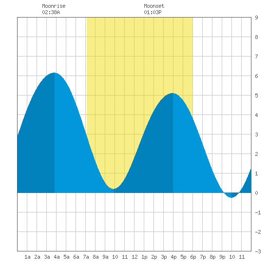 Ho-Non-Wah tide chart for Saturday, February 6, 2021