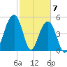 Ho-Non-Wah tide chart for Sunday, February 7, 2021