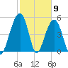 Ho-Non-Wah tide chart for Tuesday, February 9, 2021