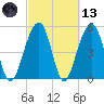 Ho-Non-Wah tide chart for Saturday, March 13, 2021