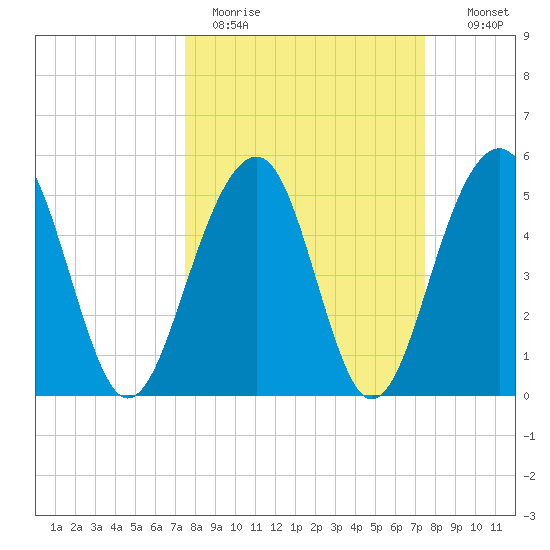 Ho-Non-Wah tide chart for Monday, March 15, 2021