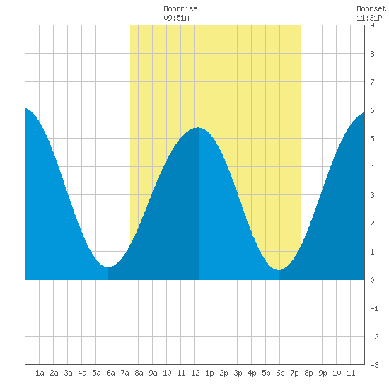 Ho-Non-Wah tide chart for Wednesday, March 17, 2021