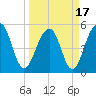 Ho-Non-Wah tide chart for Wednesday, March 17, 2021