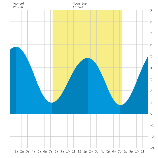 Ho-Non-Wah tide chart for Friday, March 19, 2021