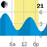 Ho-Non-Wah tide chart for Sunday, March 21, 2021