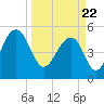 Ho-Non-Wah tide chart for Monday, March 22, 2021