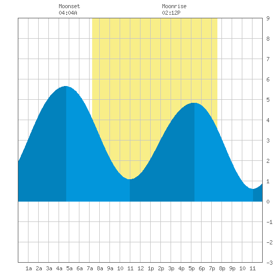 Ho-Non-Wah tide chart for Tuesday, March 23, 2021
