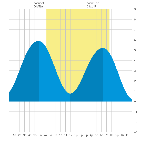 Ho-Non-Wah tide chart for Wednesday, March 24, 2021