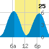 Ho-Non-Wah tide chart for Thursday, March 25, 2021