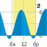 Ho-Non-Wah tide chart for Tuesday, March 2, 2021