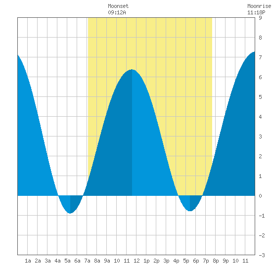 Ho-Non-Wah tide chart for Wednesday, March 31, 2021