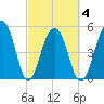 Ho-Non-Wah tide chart for Thursday, March 4, 2021