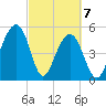 Ho-Non-Wah tide chart for Sunday, March 7, 2021