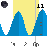 Ho-Non-Wah tide chart for Sunday, April 11, 2021