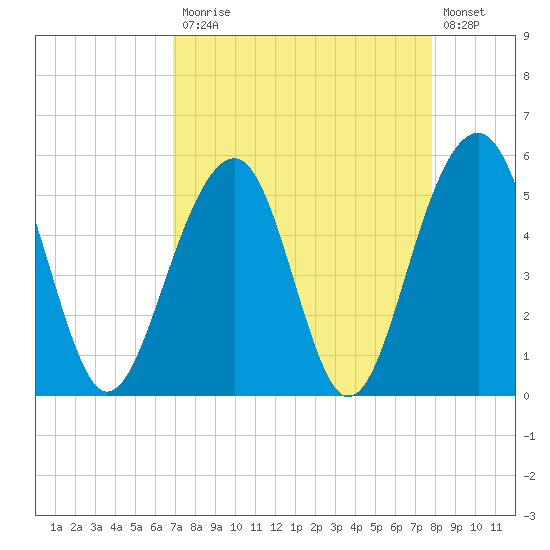 Ho-Non-Wah tide chart for Monday, April 12, 2021