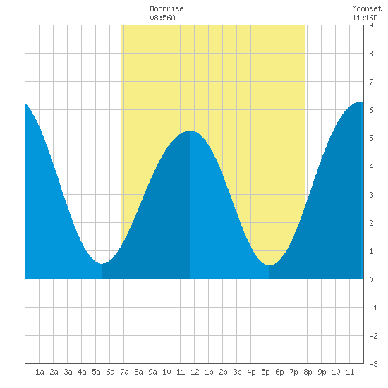Ho-Non-Wah tide chart for Thursday, April 15, 2021