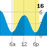 Ho-Non-Wah tide chart for Friday, April 16, 2021