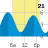 Ho-Non-Wah tide chart for Wednesday, April 21, 2021