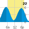 Ho-Non-Wah tide chart for Thursday, April 22, 2021