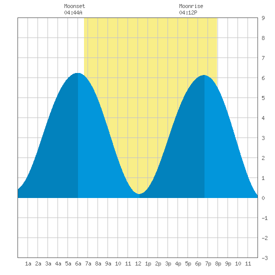 Ho-Non-Wah tide chart for Friday, April 23, 2021