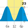 Ho-Non-Wah tide chart for Friday, April 23, 2021