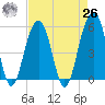 Ho-Non-Wah tide chart for Monday, April 26, 2021
