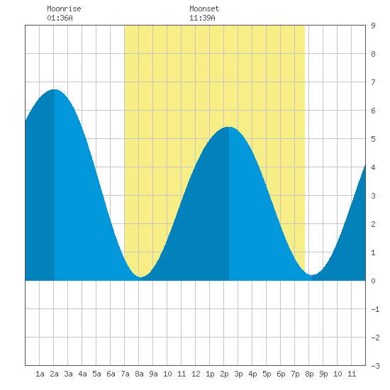 Ho-Non-Wah tide chart for Saturday, April 3, 2021