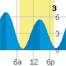 Ho-Non-Wah tide chart for Saturday, April 3, 2021