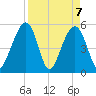 Ho-Non-Wah tide chart for Wednesday, April 7, 2021