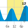 Ho-Non-Wah tide chart for Wednesday, May 12, 2021