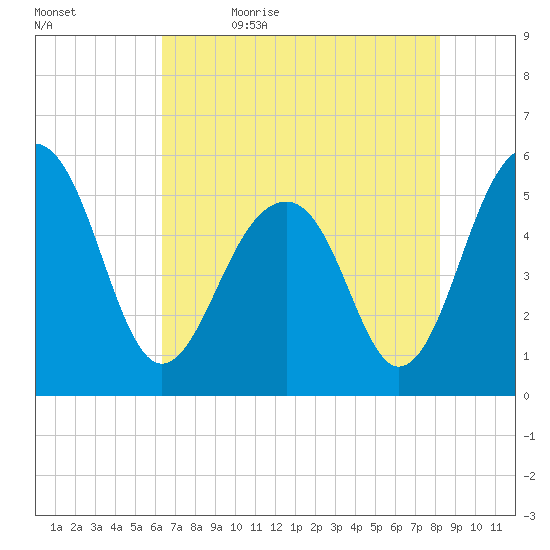 Ho-Non-Wah tide chart for Sunday, May 16, 2021