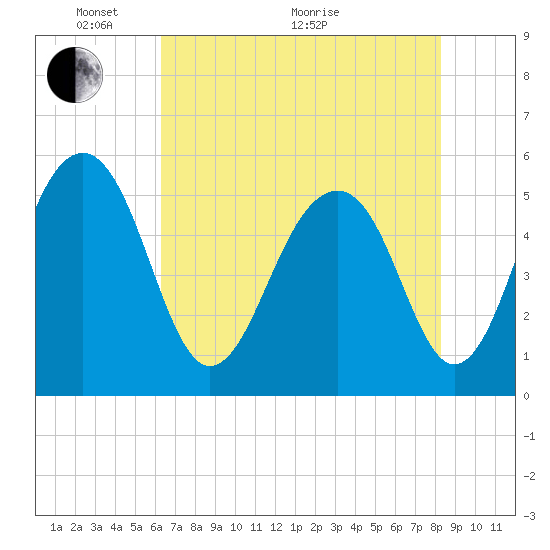 Ho-Non-Wah tide chart for Wednesday, May 19, 2021