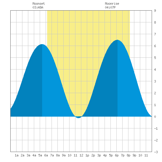 Ho-Non-Wah tide chart for Saturday, May 22, 2021