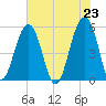 Ho-Non-Wah tide chart for Sunday, May 23, 2021