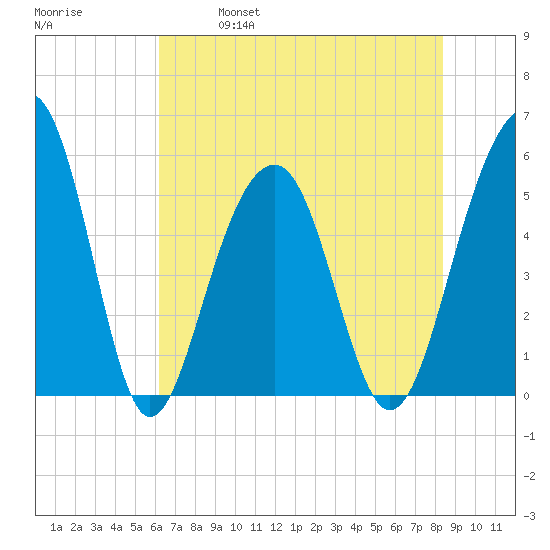 Ho-Non-Wah tide chart for Saturday, May 29, 2021